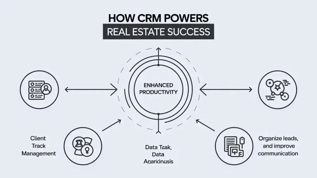 "Infographic of CRM roles in real estate with icons for client management, lead tracking, data analysis, and task automation."