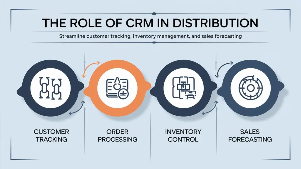 "Infographic of distribution CRM workflow with icons for customer tracking, order processing, and inventory control."