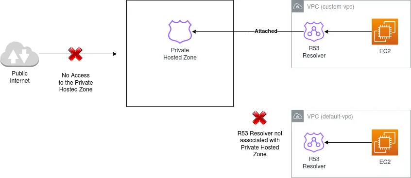Aws Hosted Zone Vs Registered Domain