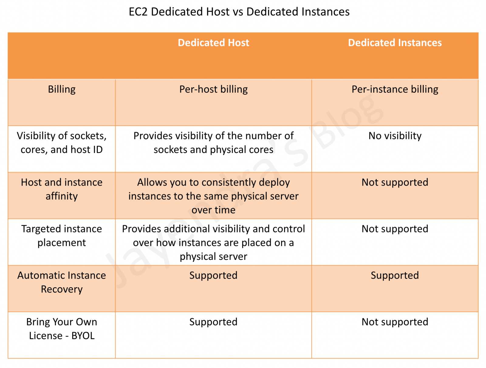 Aws Reserved Instance Vs Dedicated Host
