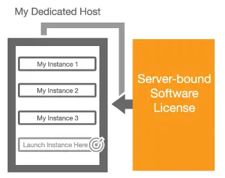 Aws Vs Dedicated Hosting