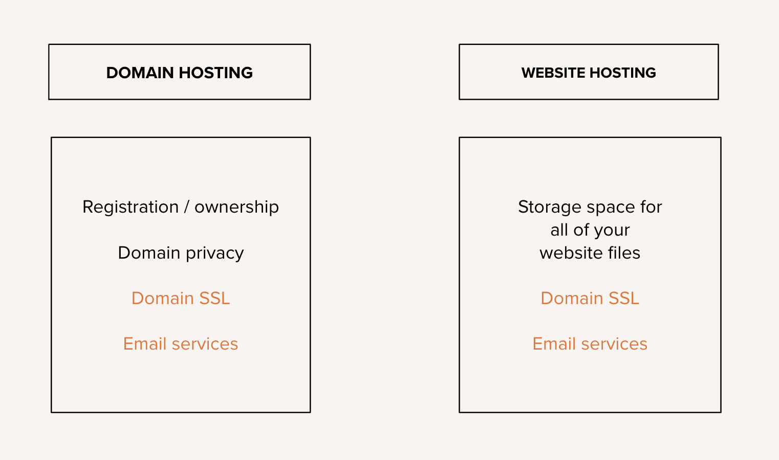 Domain Hosting Vs Web Hosting