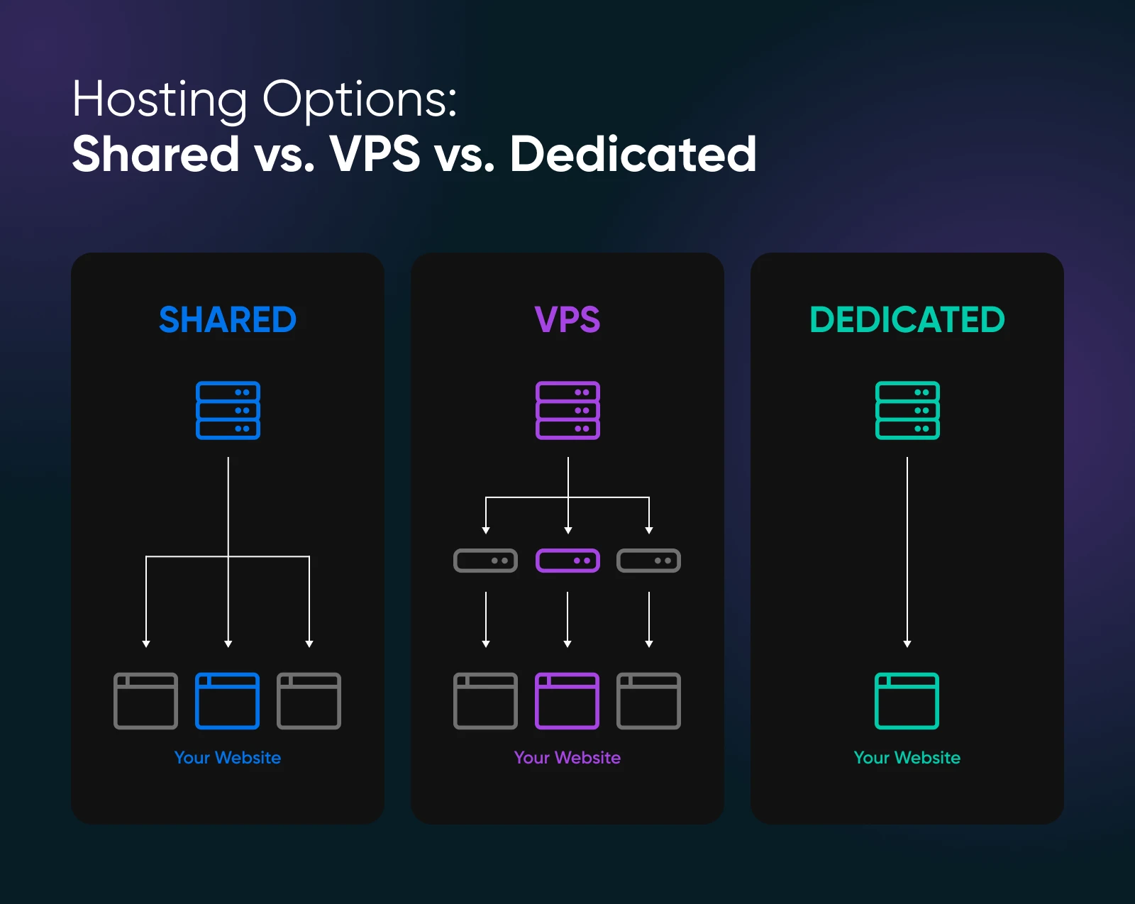 Vps Hosting Vs Dedicated Hosting