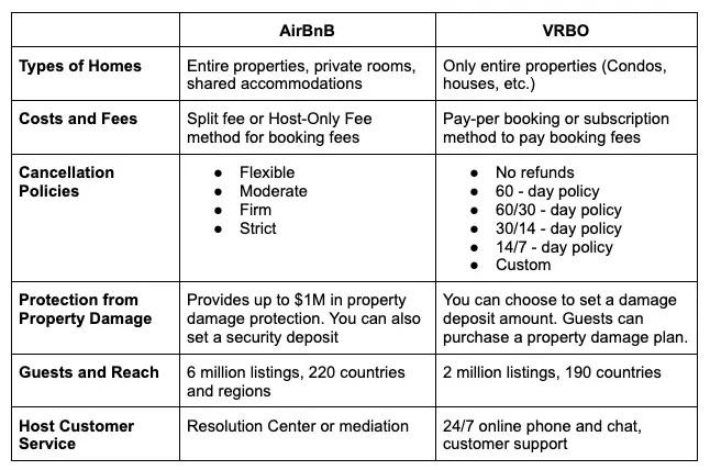 Vrbo Vs Airbnb for Hosts