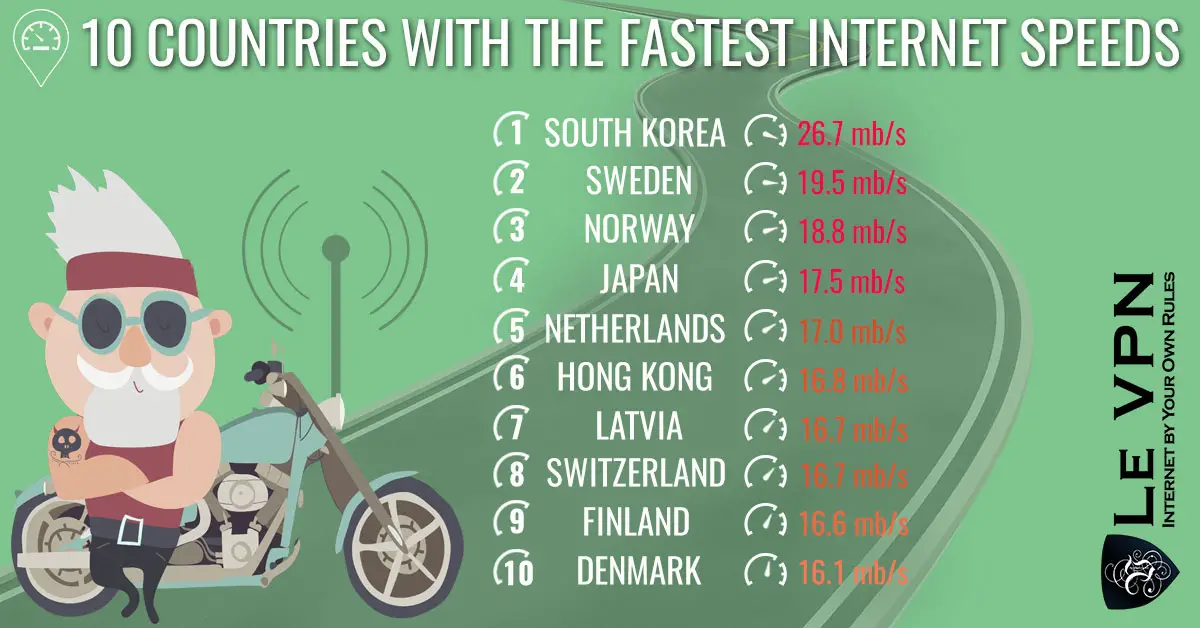 Best Country for Vpn Speed