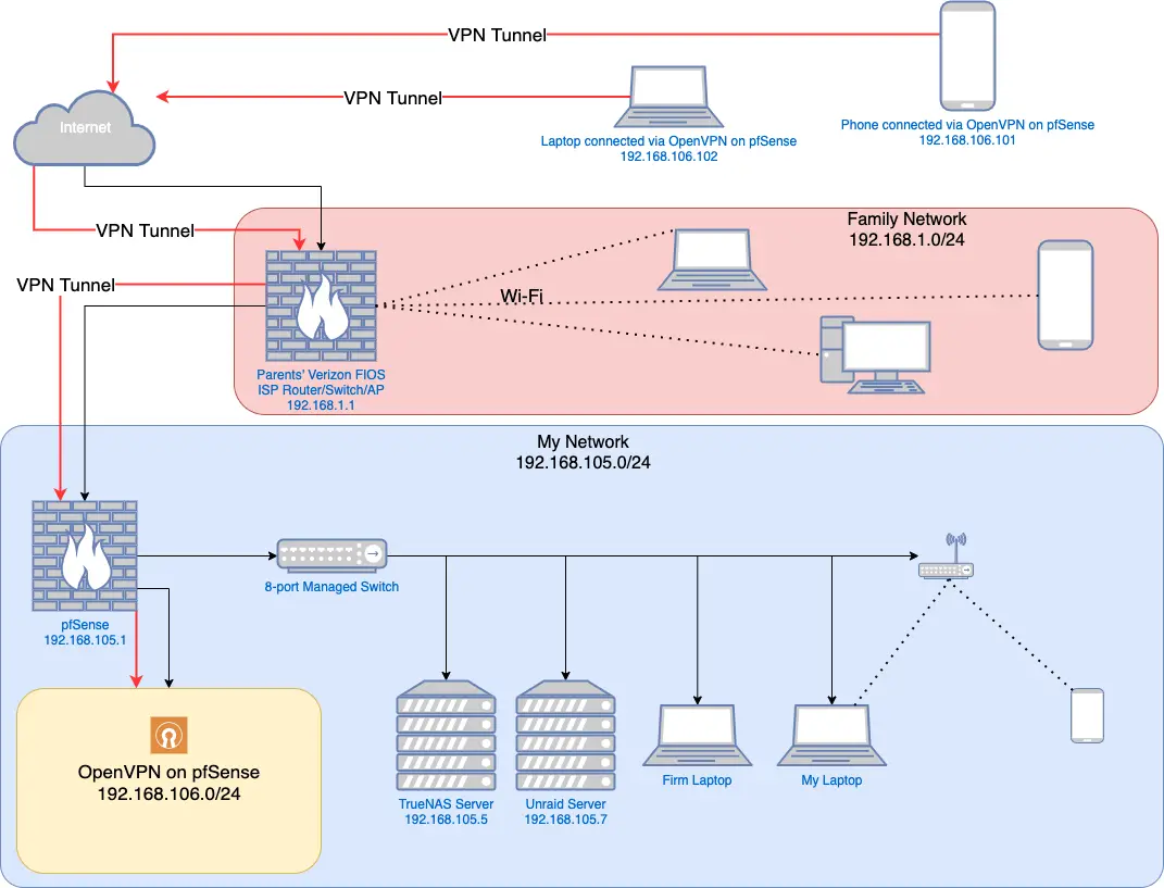 Best Vpn for Pfsense