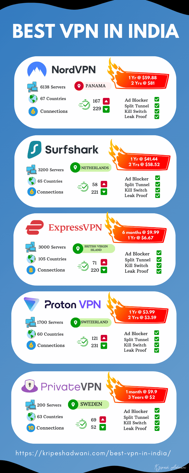 Best Vpn in India