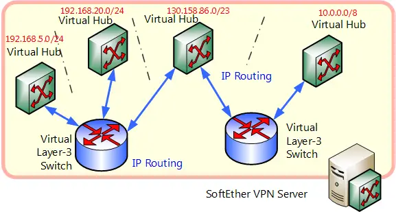 Virtual Switch Vs Vpn
