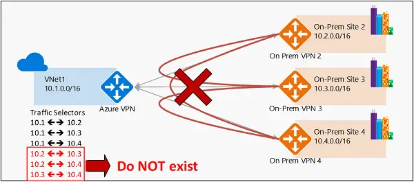 Vpn Policy Based Vs Route Based