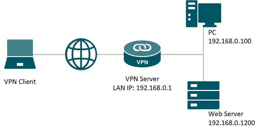 Vpn Server Vs Client