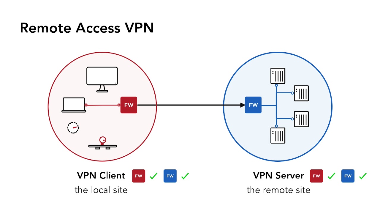Vpn Server Vs Vpn Client