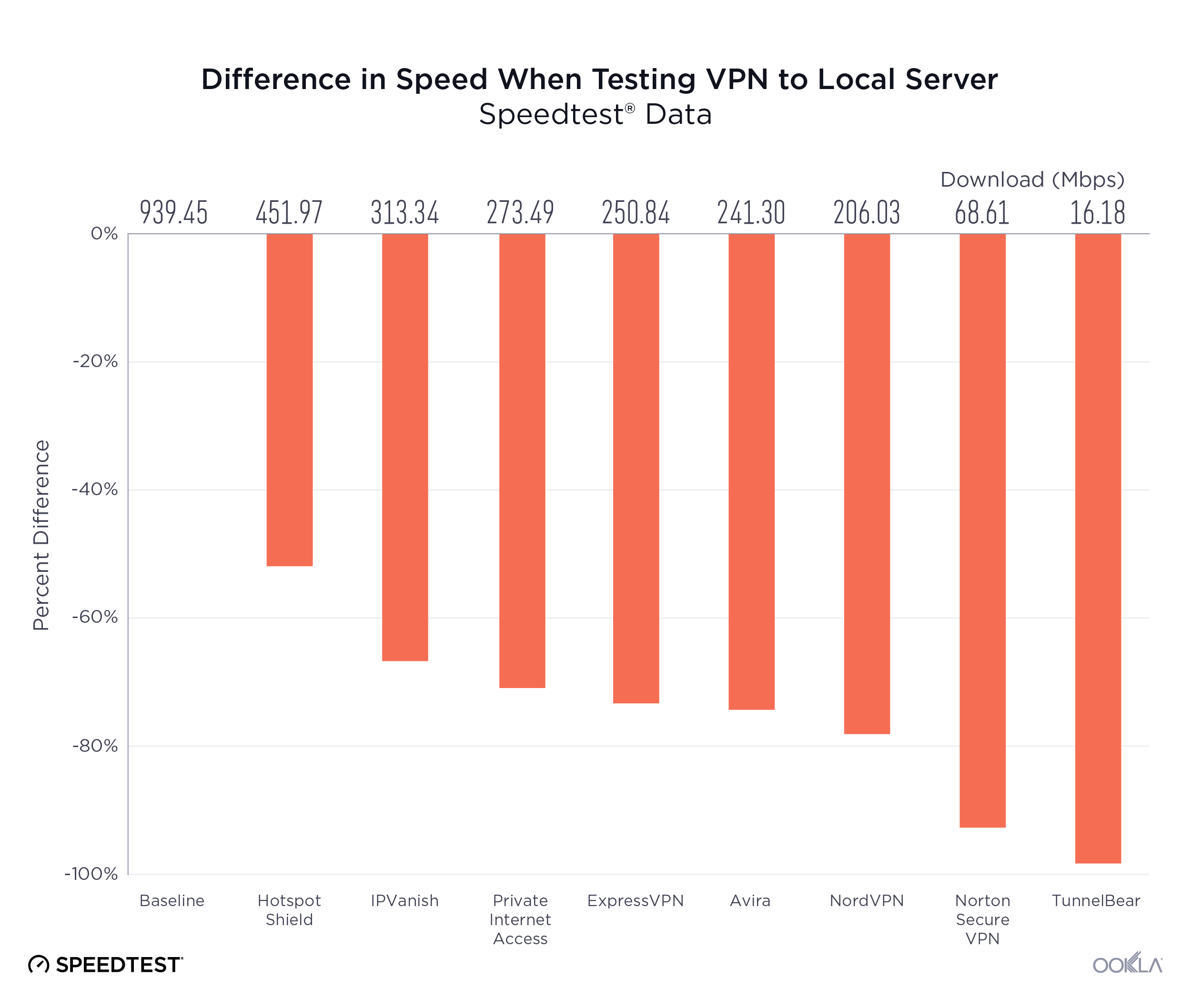 Vpn Speed Tests